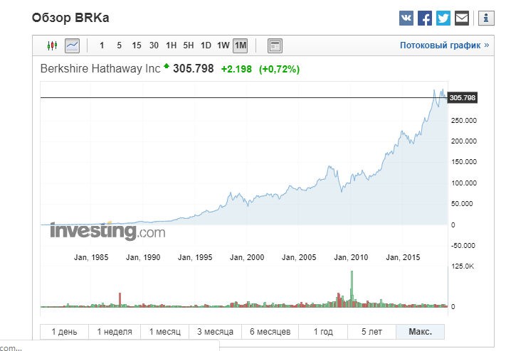 Berkshire Hathaway A