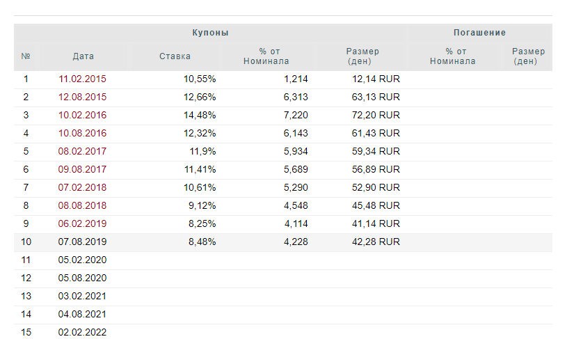 Облигации ruonia. Процентная ставка на ОФЗ по годам. Выплаты по облигациям государственного займа. ОФЗ 29006. ОФЗ-ПК.