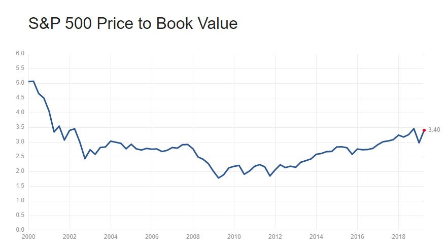 Price to book. Price to book value ratio.