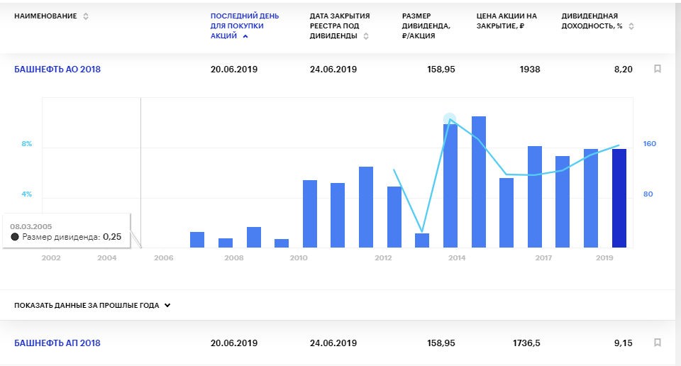 Дивиденды российских компаний за год. Башнефть дивиденды 2020. Акции Башнефть дивиденды за 2020 год. Дивиденды АНК Башнефть. Башнефть акции привилегированные дивиденды.