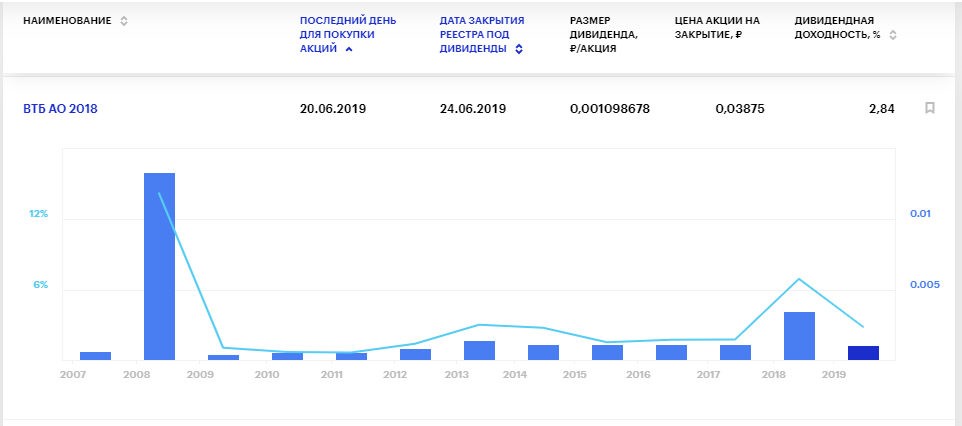 Закрытие реестра норникель. ВТБ дивиденды. ВТБ дивиденды по годам. Банк ВТБ дивиденды 2021. Дивидендная политика ВТБ.