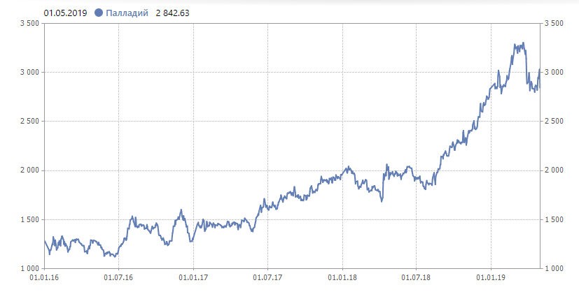 Курс палладия. Динамика роста палладия за 1 год. Спектр палладия. Динамика палладий за 10 лет. Диаграмма палладия за год.