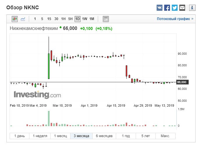 Когда покупать акции. Продажа акций. Продажа акций. Продажа акций. Когда покупать акции.