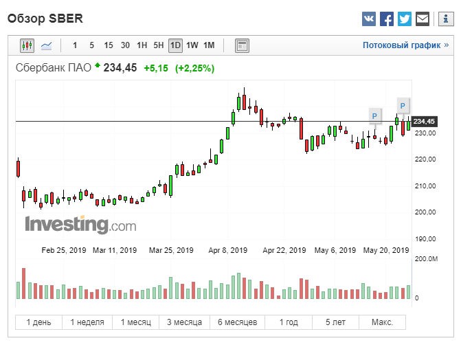 Сбербанк котировка. Диаграмма акций Сбербанка. График Сбербанка. Акции Сбера график. График котировок акций Сбербанка.