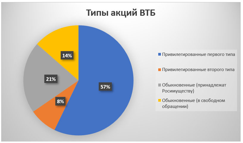 Втб список акций