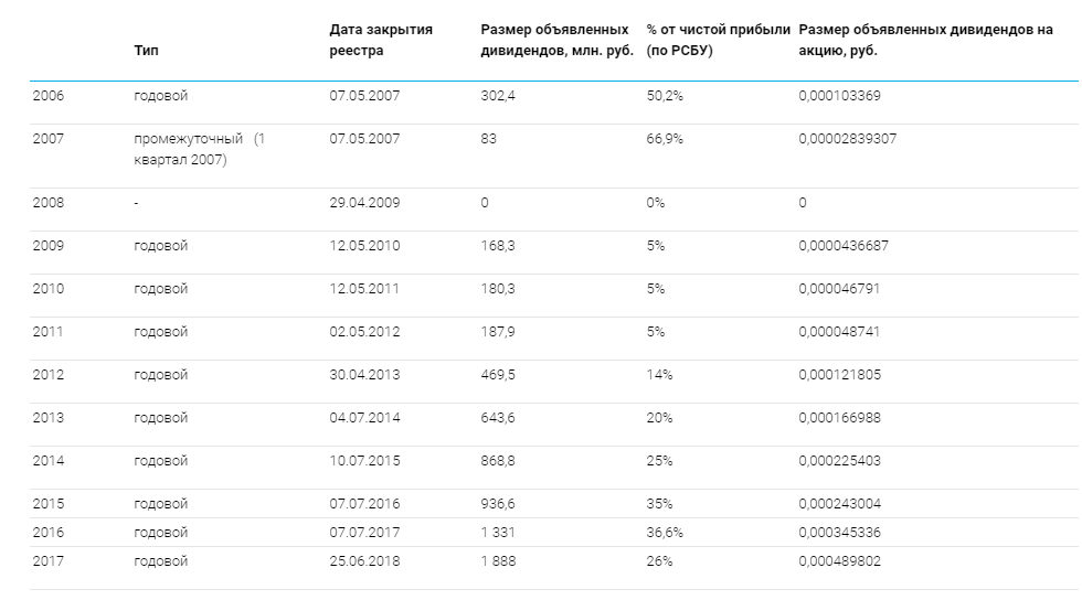 Дивиденды полюса в 2024 году. ТГК-1 дивиденды. Какие компании выплачивают дивиденды. Дивиденды по РСБУ. Выплата дивидендов 2 раза в год.