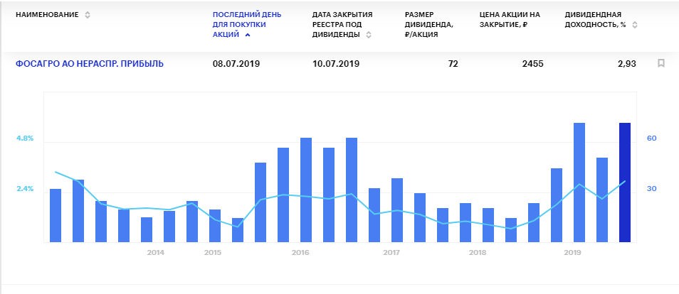 Какие дивиденды выплачивает норникель. График выплаты дивидендов. График платежей дивидендов. Самые большие дивиденды. Дивиденды российских компаний компаний статистика график.