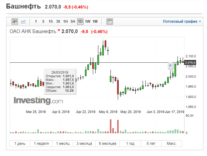 Сколько стоят акции башнефть