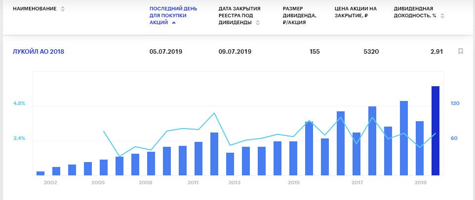 Российская компания получила дивиденды. Акции российских компаний с наибольшими дивидендами. Самая большая дивидендная доходность российских компаний. Дивиденды российских компаний компаний статистика график. Дивиденды Россия.