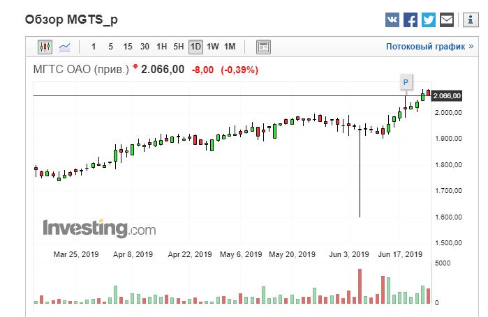 Стоимость Акций Мгтс Обыкновенных Сегодня
