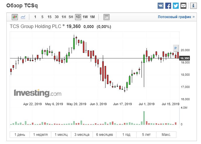 Котировки соцсетей свежие. Котировки акций тинькофф. TCS Group акции. Тинькофф тикер. Интерфейс котировок тинькофф.