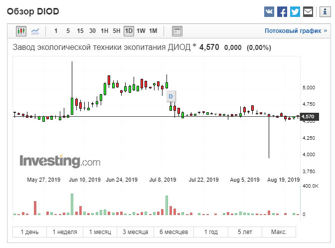 Обзор биржи