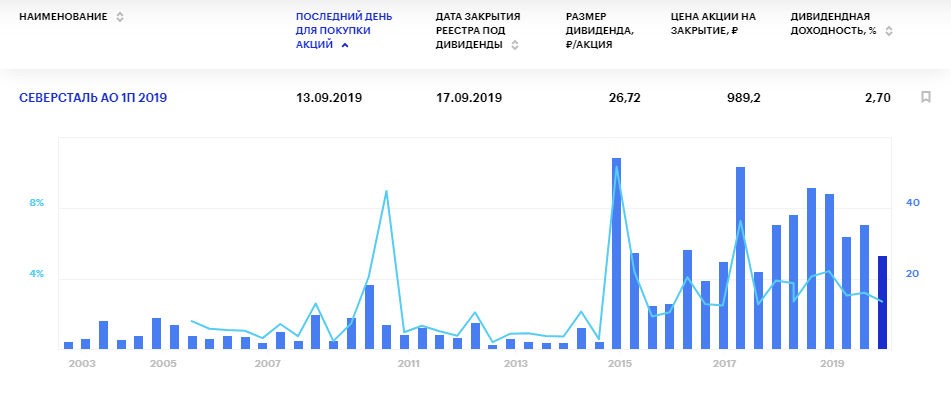 Акции северсталь дивиденды