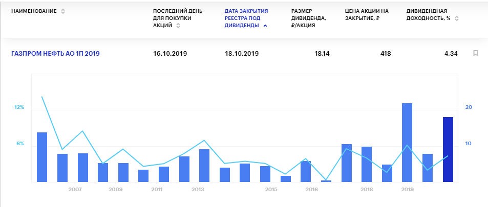 Дивиденды газпрома последние новости на сегодня