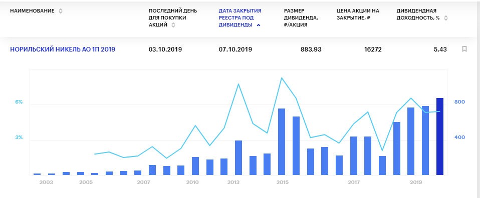 Норникель даты выплат дивидендов