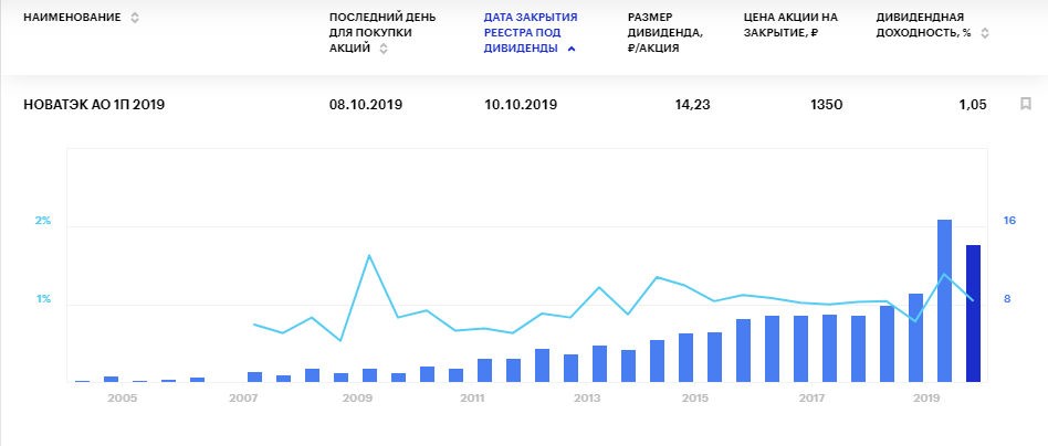 Новатэк дивиденды. Доходность Новатэк. Новатэк газодобывающие компании России.