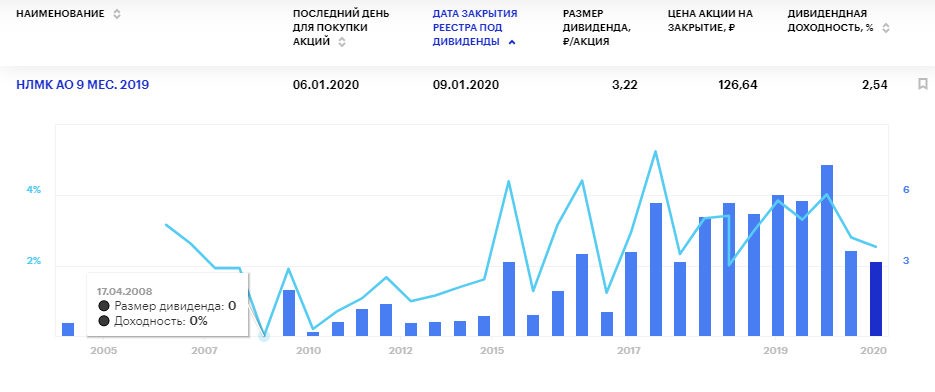 Нлмк дивиденды прогноз