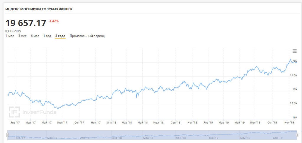 Акции российских компаний инвестиции. Индекс МОСБИРЖИ. Динамика индекса МОСБИРЖИ В 2019 году. Самые доходные инвестиции 2020.