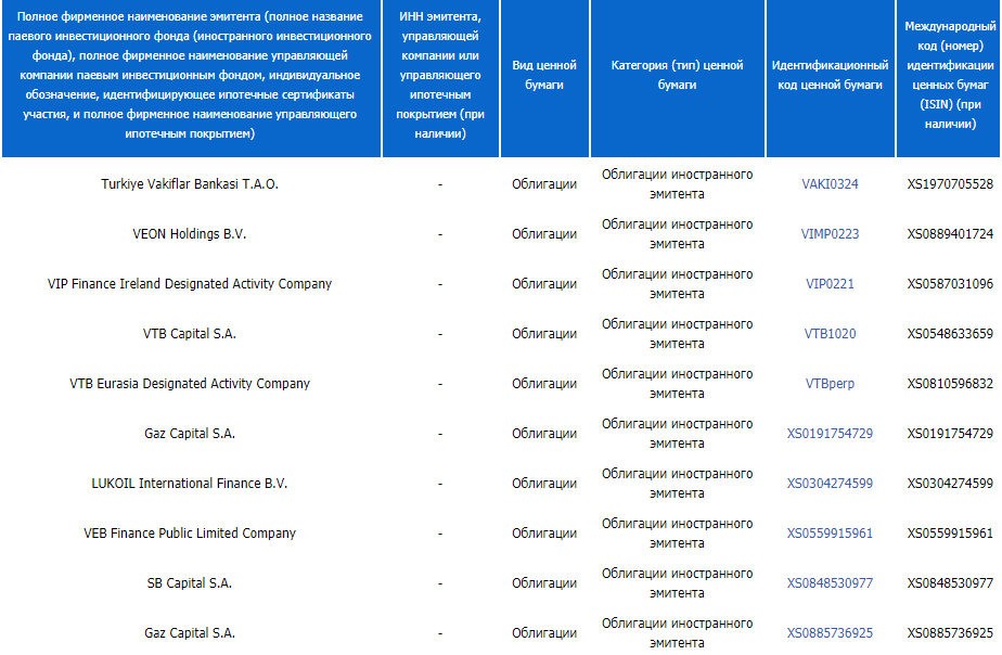 Перевод иностранных ценных бумаг. Еврооблигации ФОСАГРО прикольные. БПИФ «Альфа-капитал управляемые облигации» состав.