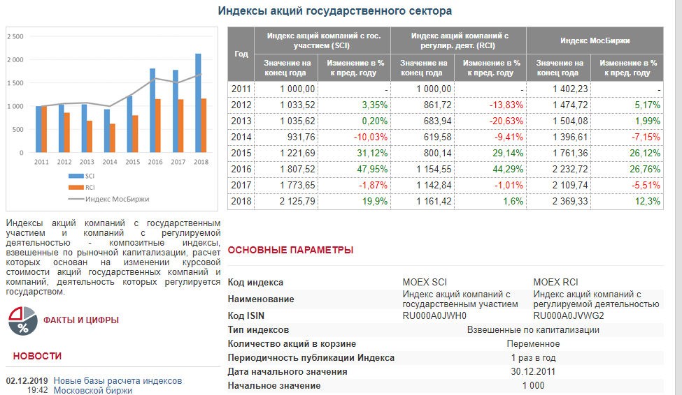 Акции российских компаний. Компании с государственным участием список. Индекс MOEX. Компании с госучастием России. Предприятия с государственным участием в России.