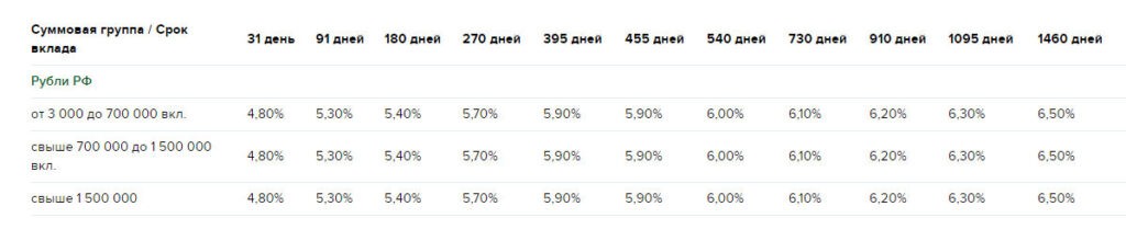 Вклад доходный в россельхозбанке на сегодня условия