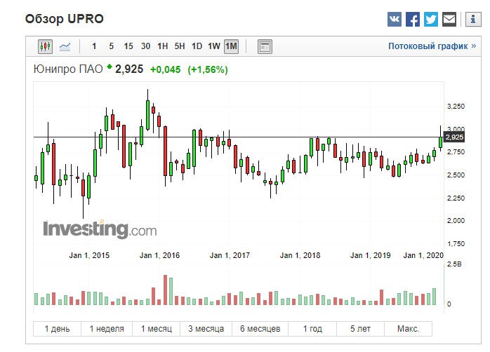 Investing com на русском