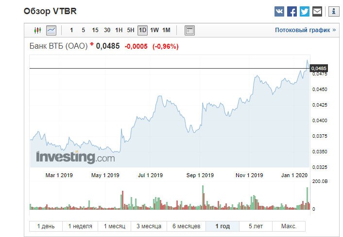 портфель акций. доходность акций втб. динамика акций втб за 10 лет. стоимость пая втб сегодня. акции втб график за год.