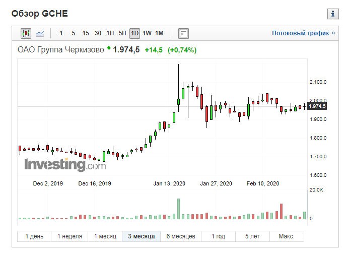 Групп акции. Черкизово тикер. Группа Черкизово акции. Черкизово акции цена. Акции Черкизово дивиденды в 2021 году.