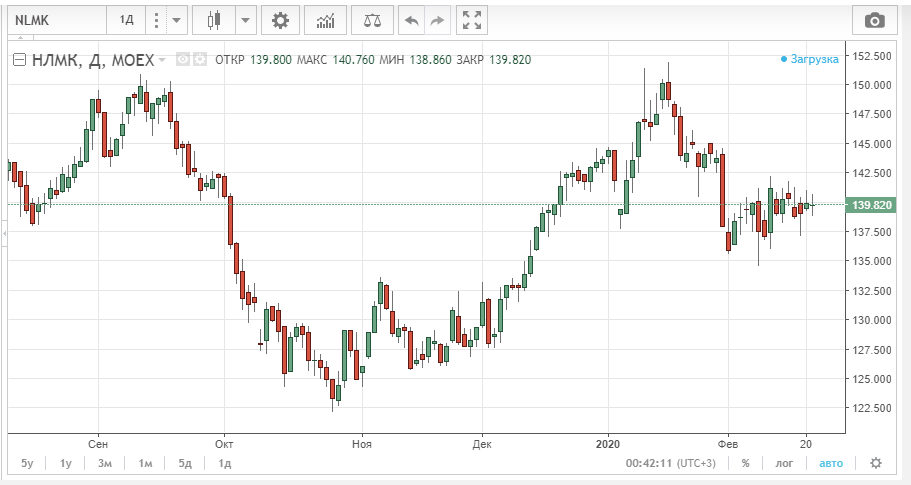 Акции нлмк липецк. Акции НЛМК график. Акции НЛМК дивиденды. NLMK дивиденды. НЛМК тикер на бирже.