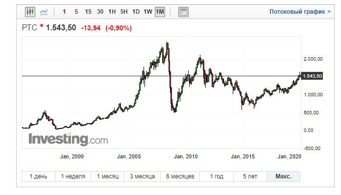 Китайские акции finex. ETF на серебро на Московской бирже. График Finex Russian RTS ETF за год. FXRL / Finex Russian.