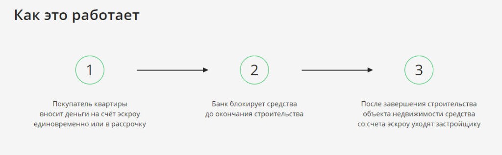 Схема кредитования застройщика при эскроу счетах - 81 фото