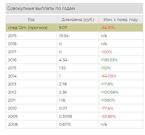 Алроса даты выплаты дивидендов. Алроса акции дивиденды. Дивиденды норникеля по годам. Алроса выплаты дивидендов. Алроса структура.
