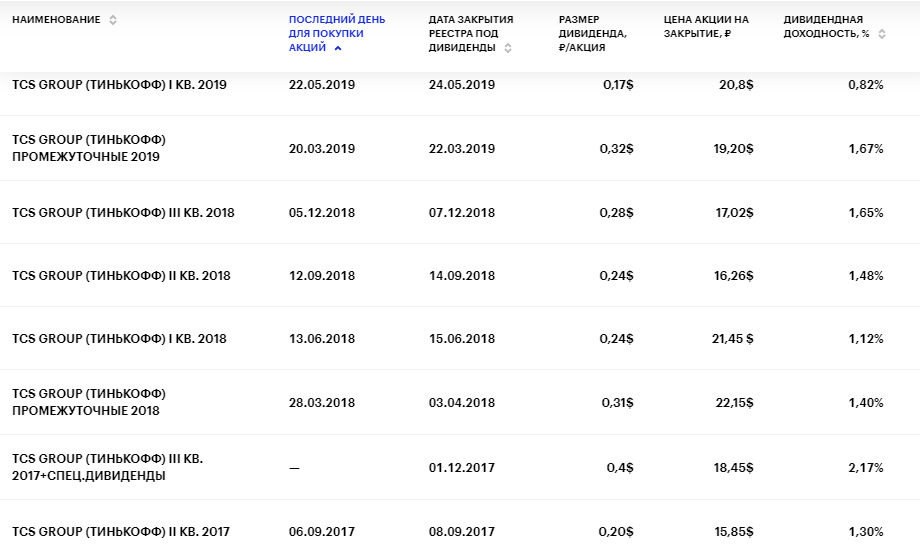 Дата закрытия реестра сбербанк. Выплата дивидендов тинькофф. Дивиденды тинькофф инвестиции. Дивидендные акции тинькофф. Тинькофф дивиденды по акциям.
