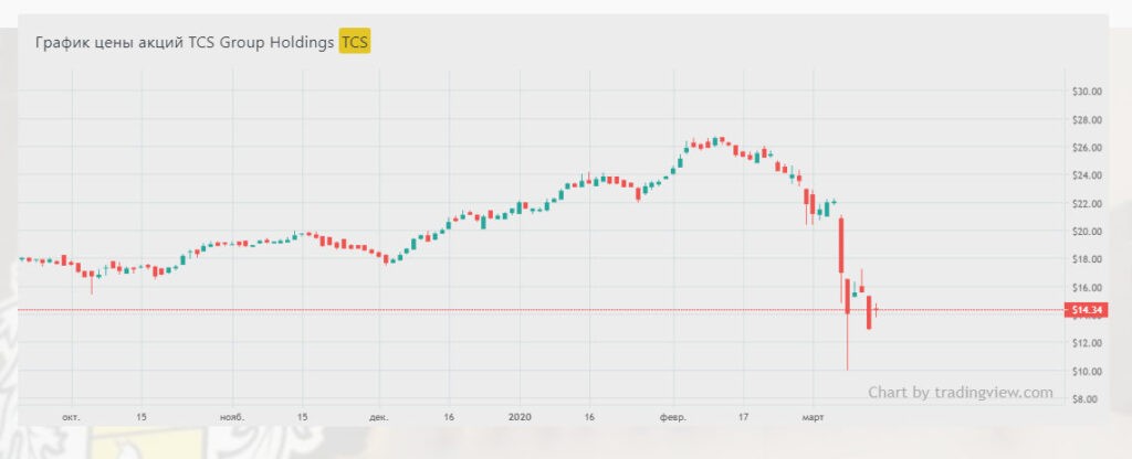 Mediametrics свежие котировки новостей. Тинькофф акции за год. Акции тинькофф график. Диаграмма акций тинькофф. Графики тинькофф.