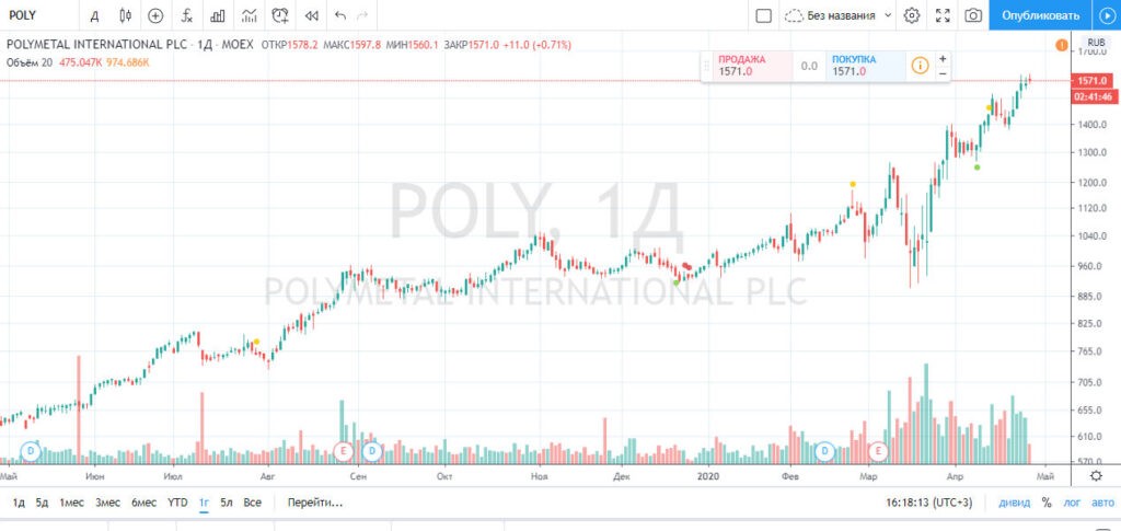 Акции polymetal. Котировки Полиметалл. Полиметалл дивиденды. Полиметалл дивиденды 2022. Полиметалл выплатил дивиденды.