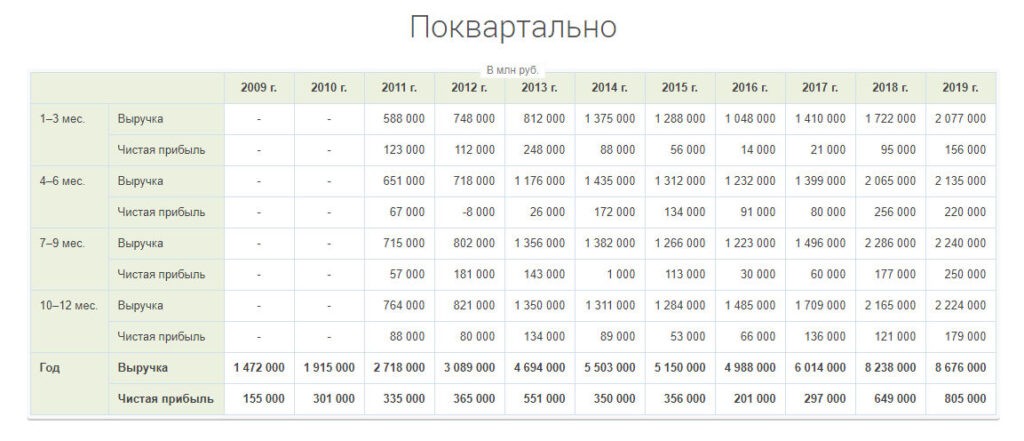 Прибыль тесла по годам