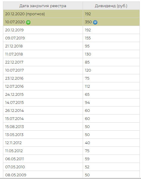 Когда продать акции лукойла чтобы получить дивиденды. Лукойл выплата дивидендов. Дивиденды по акциям Лукойла. Дивиденды Лукойла за 2021. Лукойл выплата дивидендов даты.