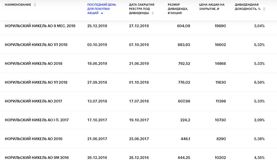 Последние дни покупки акций для дивидендов