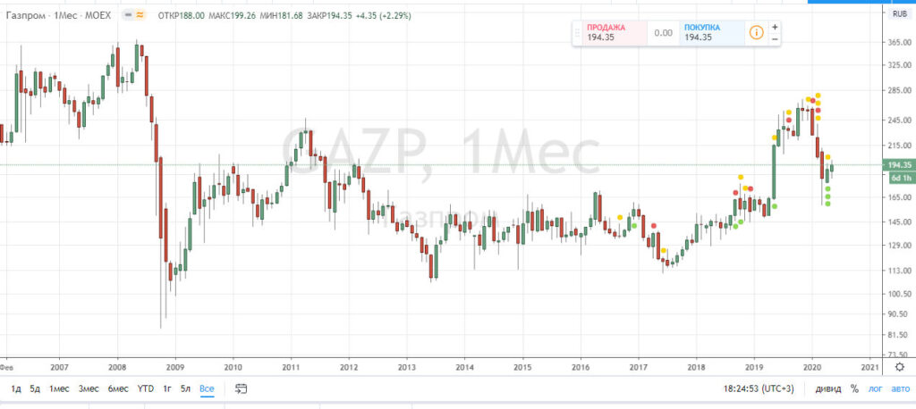 Когда будут дивиденды газпрома. Акции Газпрома 2021. Дивиденды Газпрома в 2021 году. Акции Газпрома дивиденды за 2020. Дивиденды по акциям Газпрома в 2021.