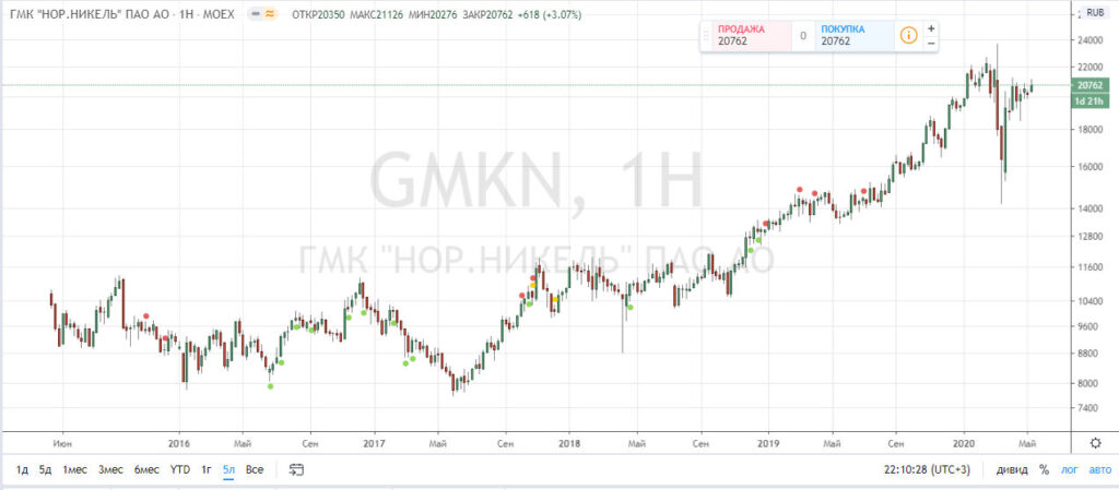 Дивидендные норникель. Норильский никель дивиденды за 2021. Дивиденды Норникеля в 2021. ГМК Норникель дивиденды. Выплата дивидендов акций Норникель.