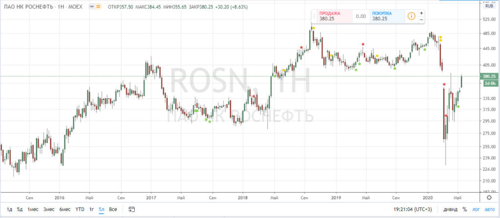 Котировки роснефть. Дивиденды Роснефти в 2020 году. Роснефть ММВБ котировки. Дивиденды Роснефти за 2021 год. Акции Роснефть дивиденды.