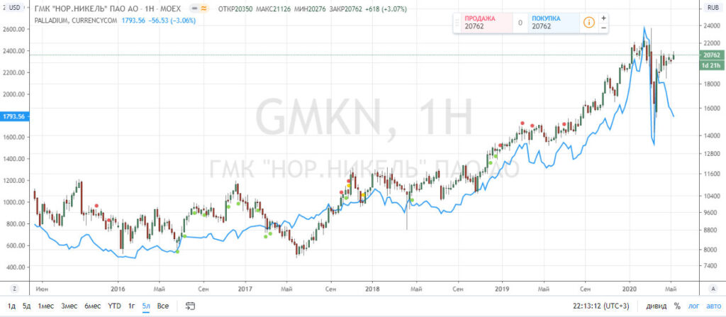Норникель 2021. Палладий Норникель. Норникель производство палладия. Дивиденды Норникеля в 2023. Акция Норникель фото.
