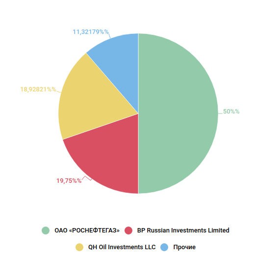 Проценты государству. Доля государства в Роснефти 2021. Роснефть структура акционеров. Структура собственников Роснефти. Роснефть доли акционеров.