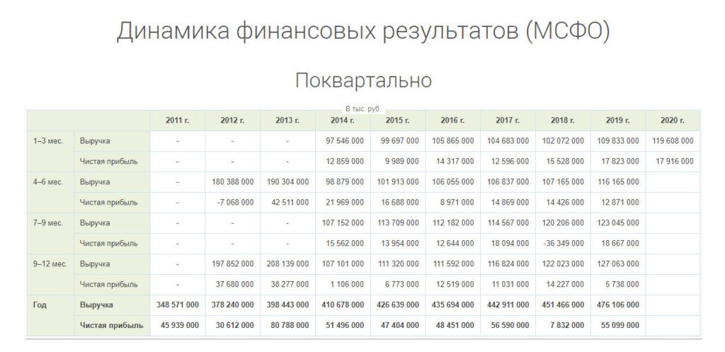 Камаз дивиденды 2022