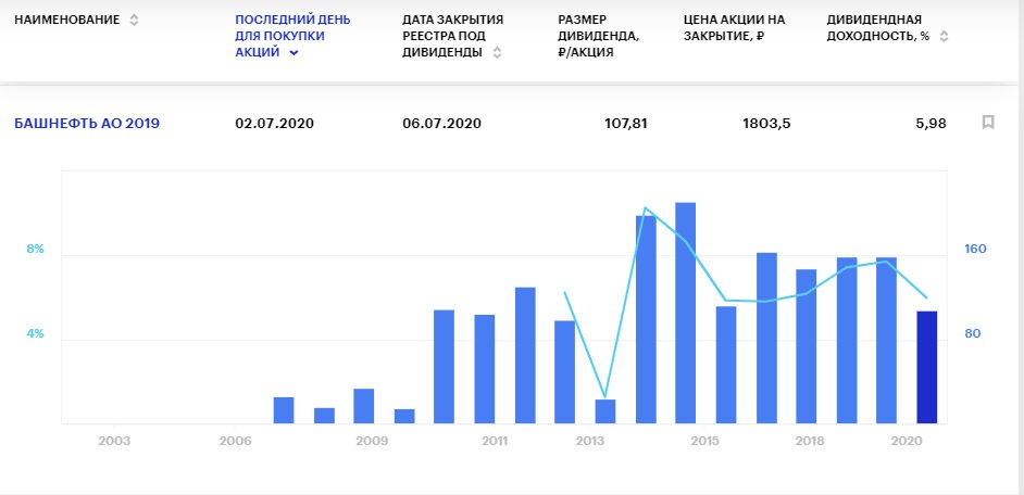 Дивиденды последние новости сегодня. Башнефть дивиденды 2020. Дивиденды. Башнефть 2021г. Дивиденды Башнефть за 2021. Дивиденды Башнефть за 2020 год.