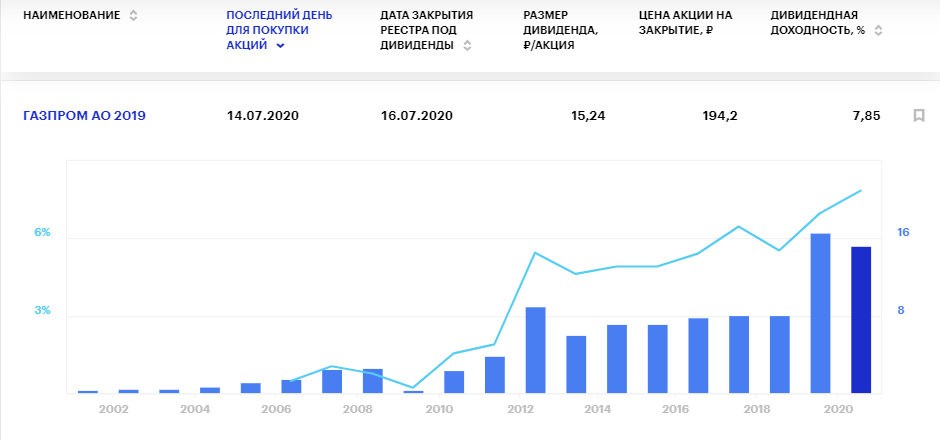 Дивиденды пао. Выплата дивидендов Газпром в 2020. Дивиденды Газпрома в 2020. Дивиденды Газпрома по годам 2007-2020. Дивиденды Газпрома за 2020 год.