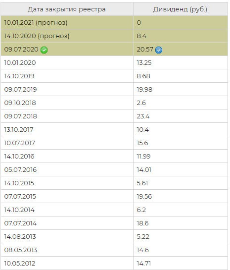 Какие дивиденды выплатит мтс в 2021 году