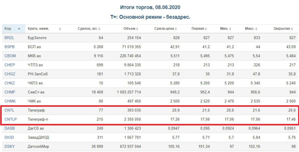 Акции центральный телеграф привилегированные. Доходность 50%.