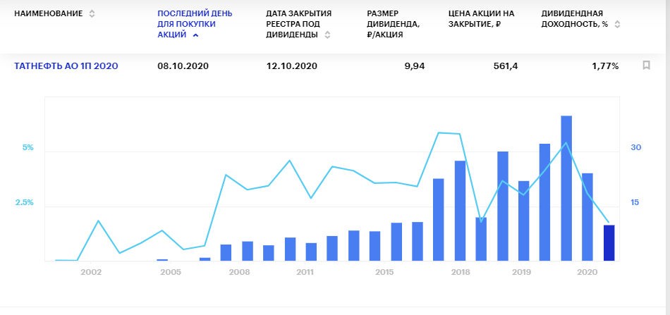 Какие российские акции. Дивиденды ПАО Татнефть. График выплат дивидендов Татнефть. Татнефть акции дивиденды в 2021. Дивиденды Татнефть за 2020 год.