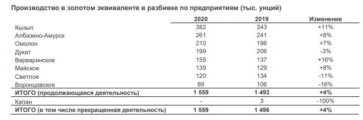 Дивиденды полюс золото. Дивиденды Полиметалла.